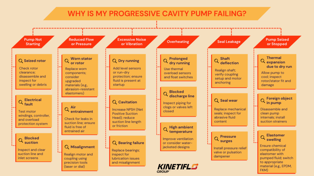 Progressive Cavity Pump